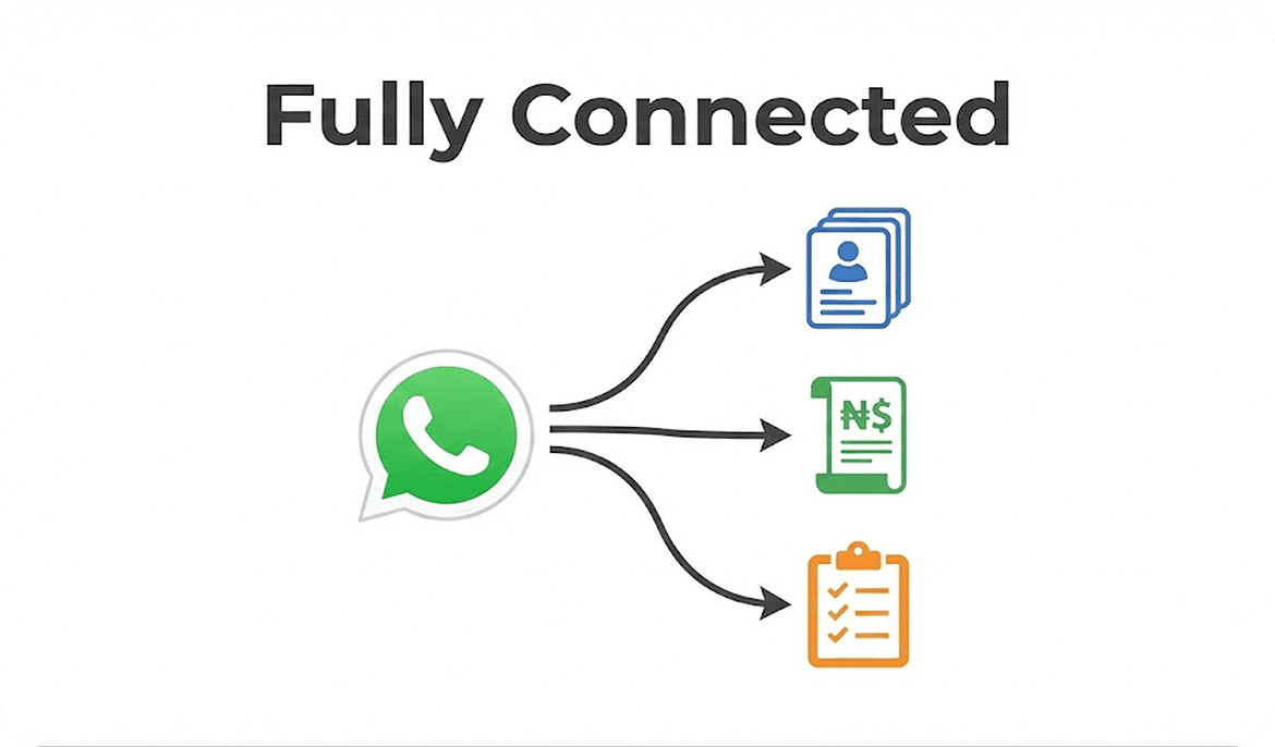 WhatsApp connected to CRM, invoicing, and task workflows